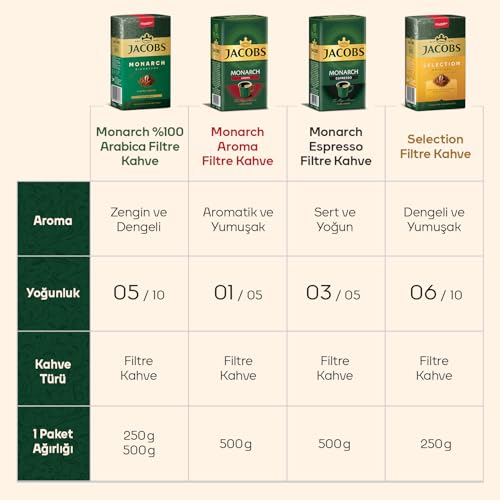 Jacobs Selection Filtre Kahve 250 Gr – MaviKutu